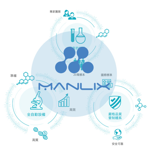 香港Manlix化验所