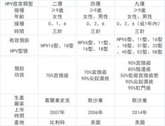 九价HPV疫苗哪里可以打？