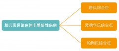 方健无创产前基因检测技术介绍