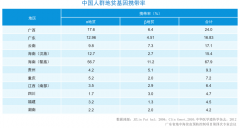 方健地中海贫血基因检测