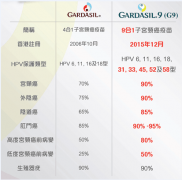 香港九价HPV宫颈癌疫苗常见问题解答