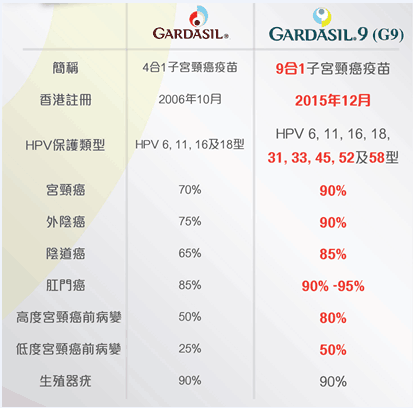 2018香港九价HPV宫颈癌疫苗常见问题解答