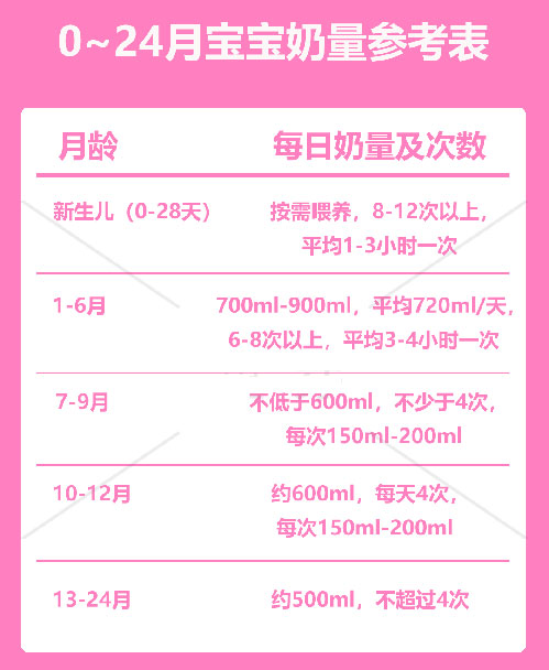 0~24月龄宝宝的奶量参照