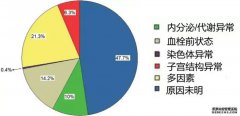夫妻基因太相似易流产